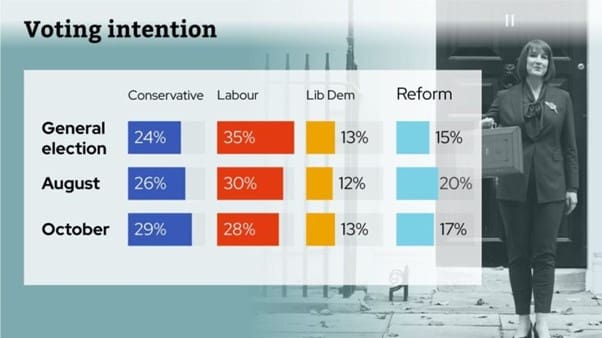Voting intention